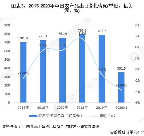 2020年中國農產品進出口行業 市場規模、發展趨勢與奶制品貿易深度解析